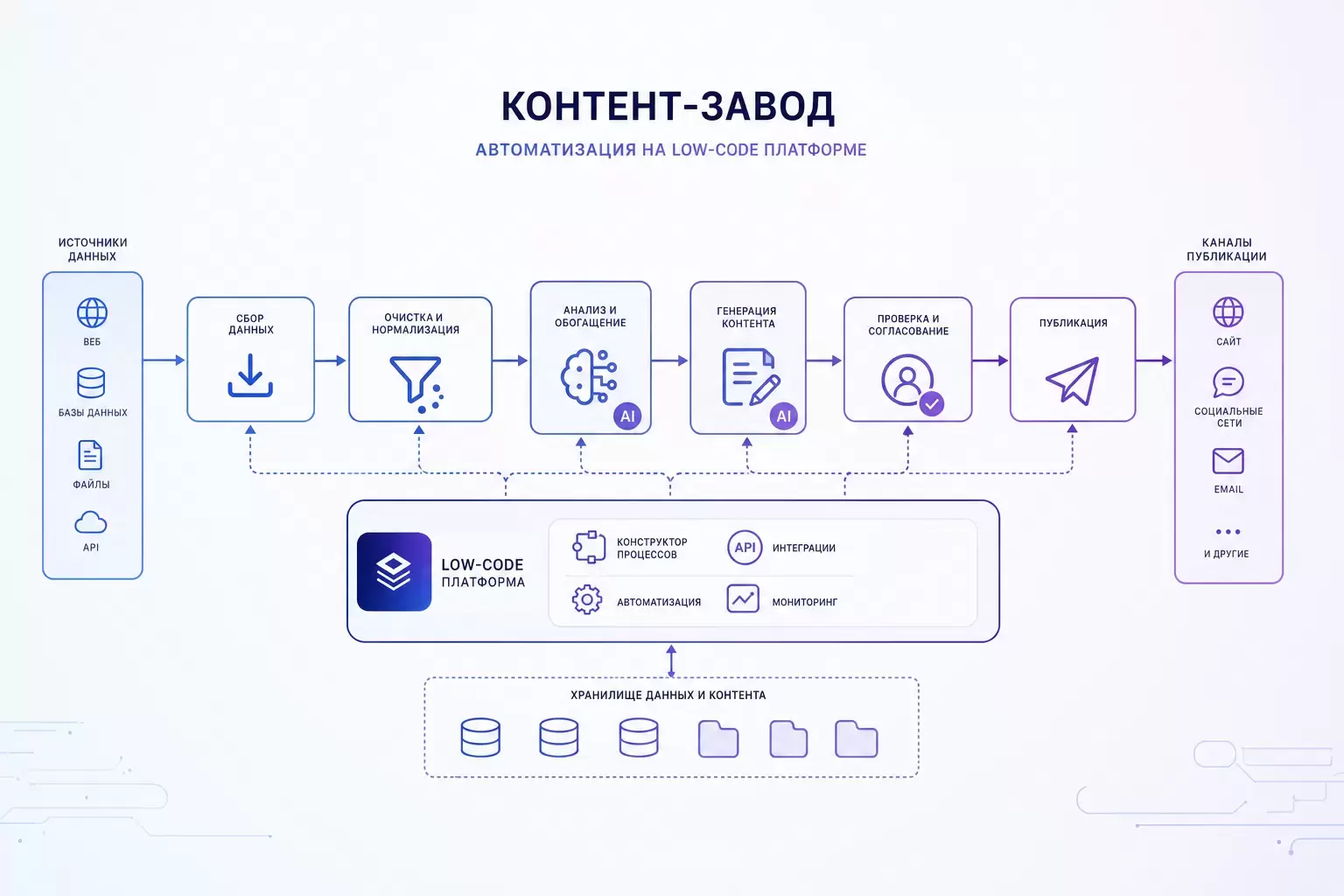 Концептуальная схема автоматизации контент-завода с низкокодовой платформой