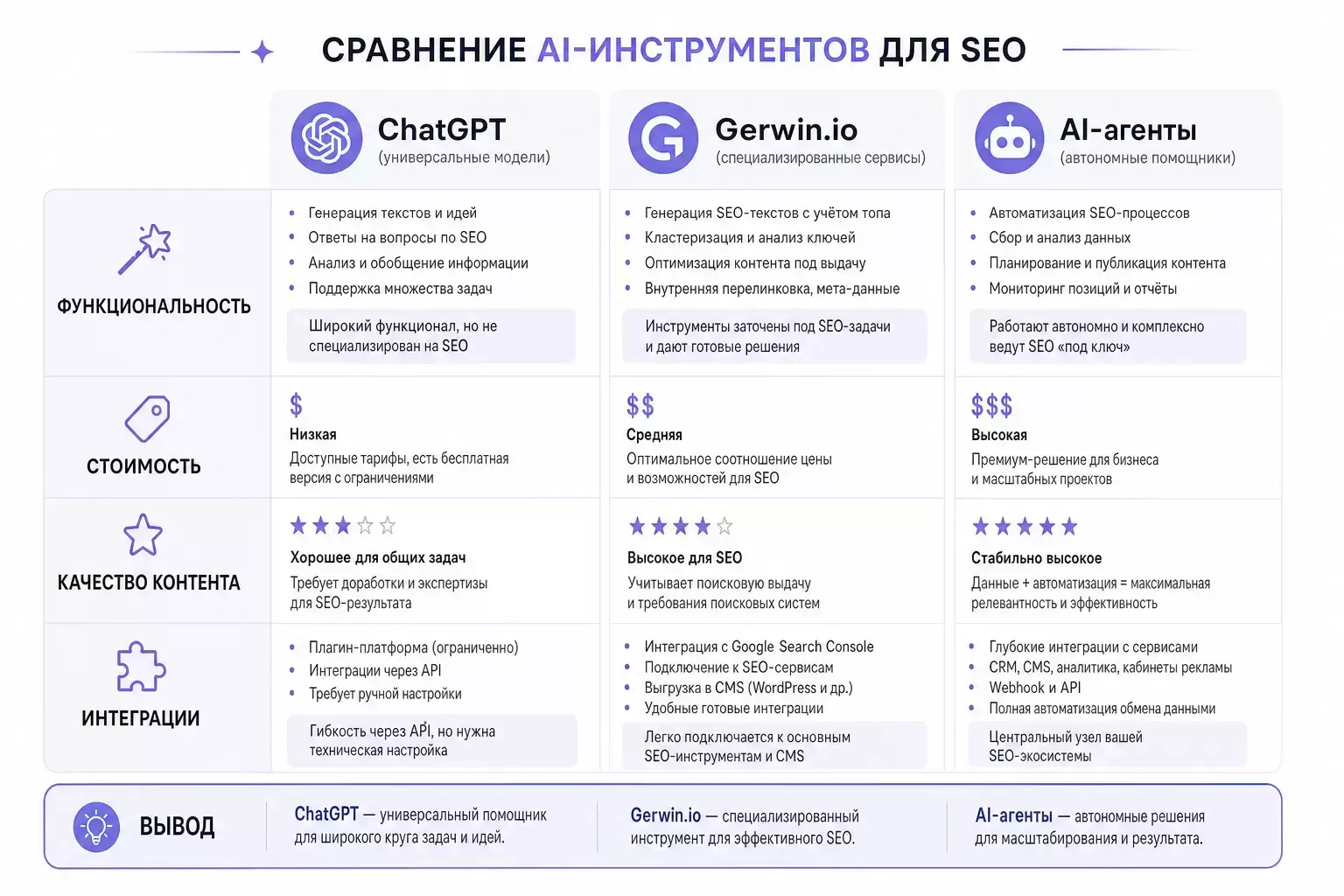 Сравнительная таблица трёх типов AI-инструментов для SEO: ChatGPT, Gerwin.io и AI-агенты