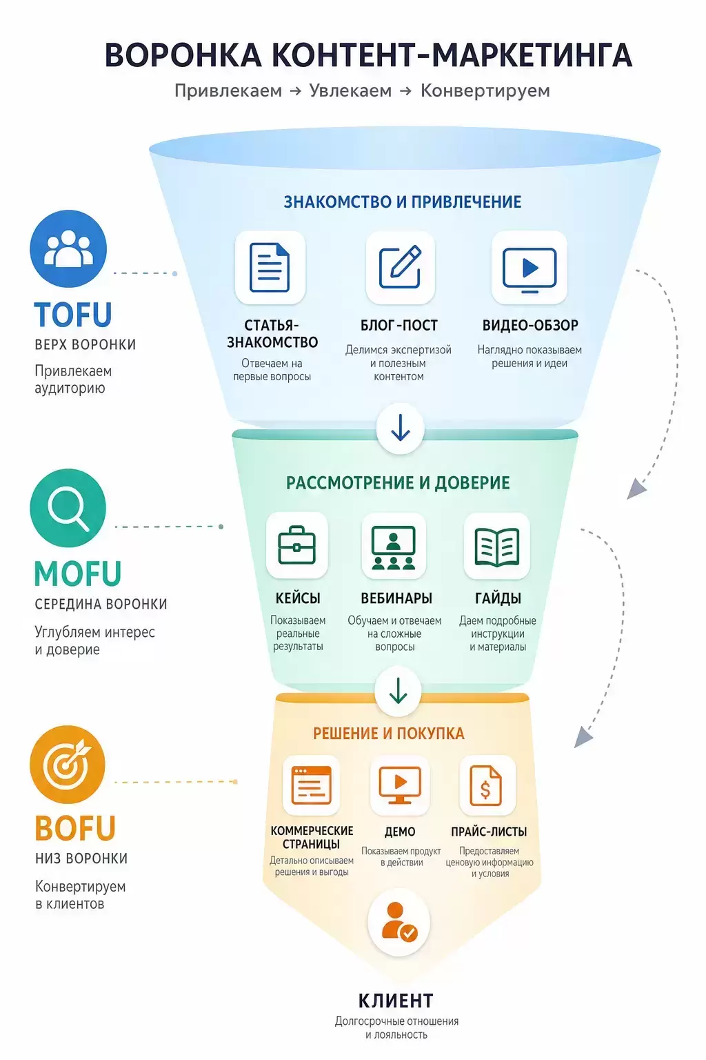 Воронка контент-маркетинга TOFU (статьи), MOFU (кейсы), BOFU (коммерческие страницы)