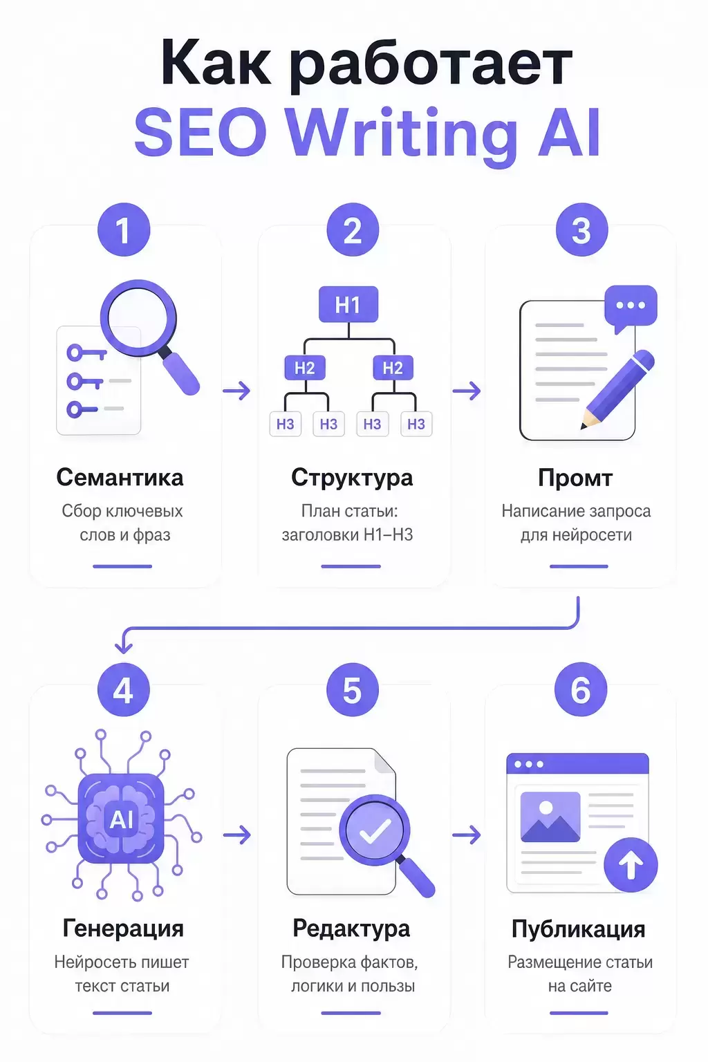 Инфографика: 6 шагов работы SEO Writing AI от сбора семантики до публикации