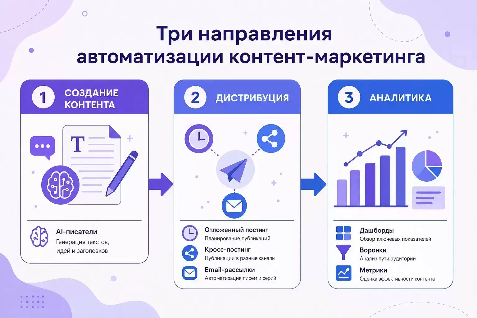 Схема-инфографика трёх направлений автоматизации контент-маркетинга