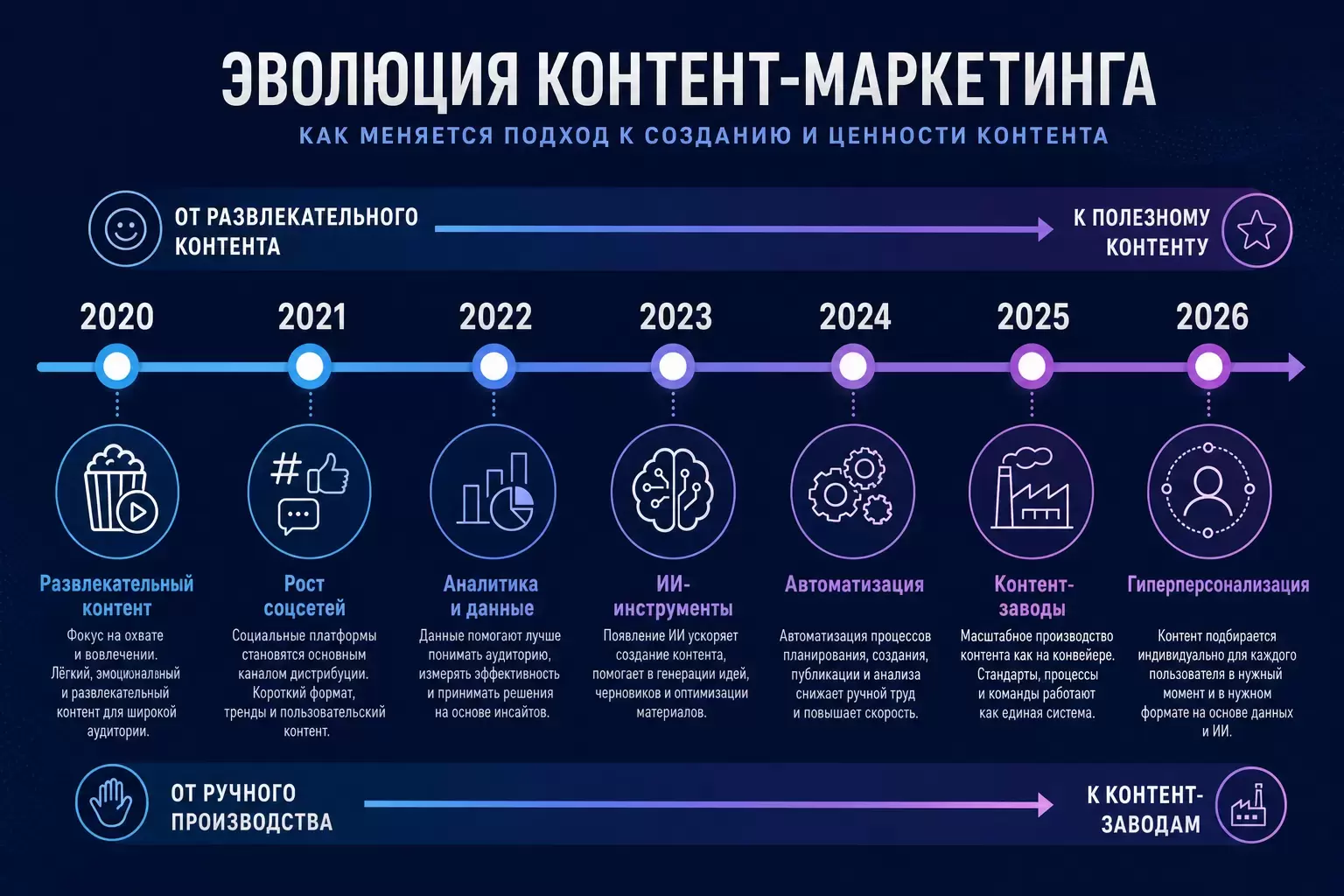 Временная шкала эволюции контент-маркетинга с 2020 по 2026 год